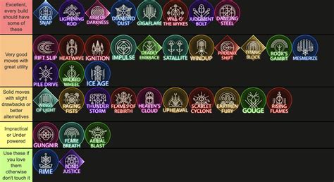 ff16 abilities tier list|Ability tier list : r/FFXVI